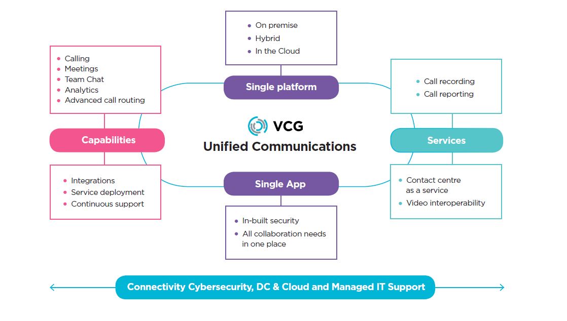 VCG Unified Communications services for remote working